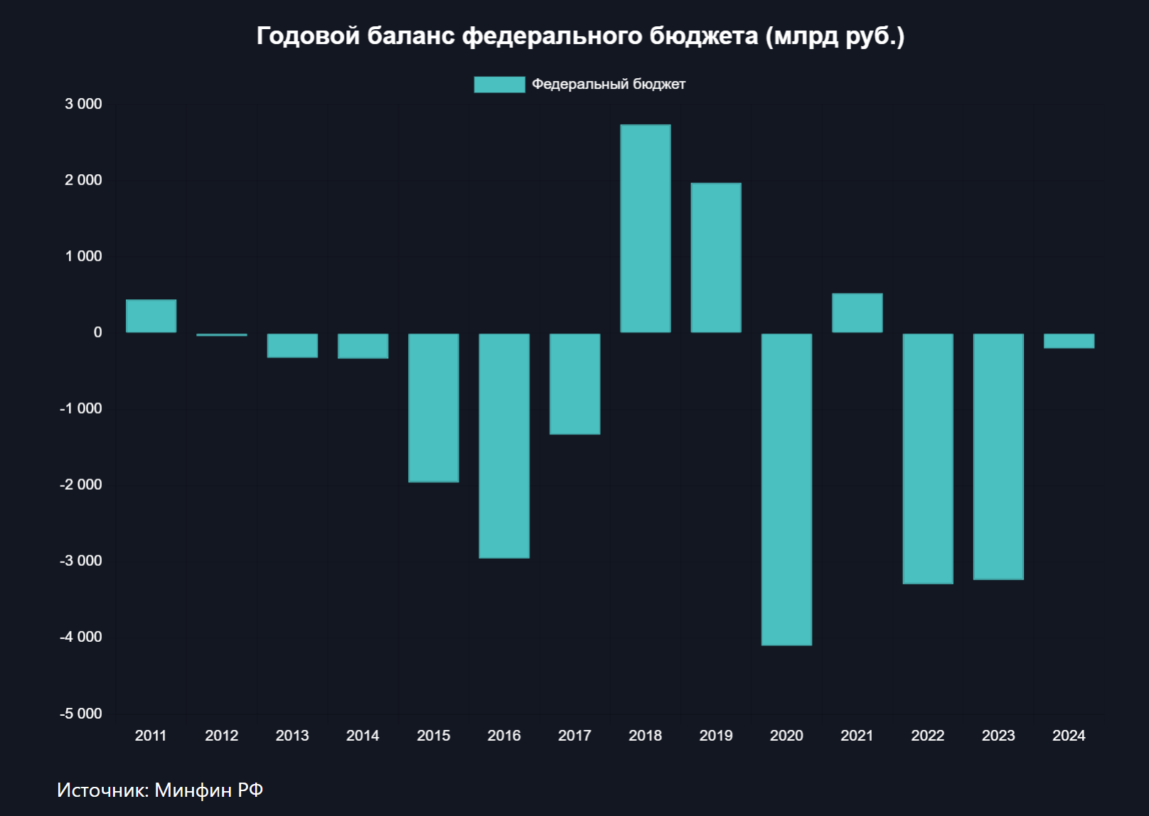 Бюджет России исполнен с дефицитом в 200 млрд рублей