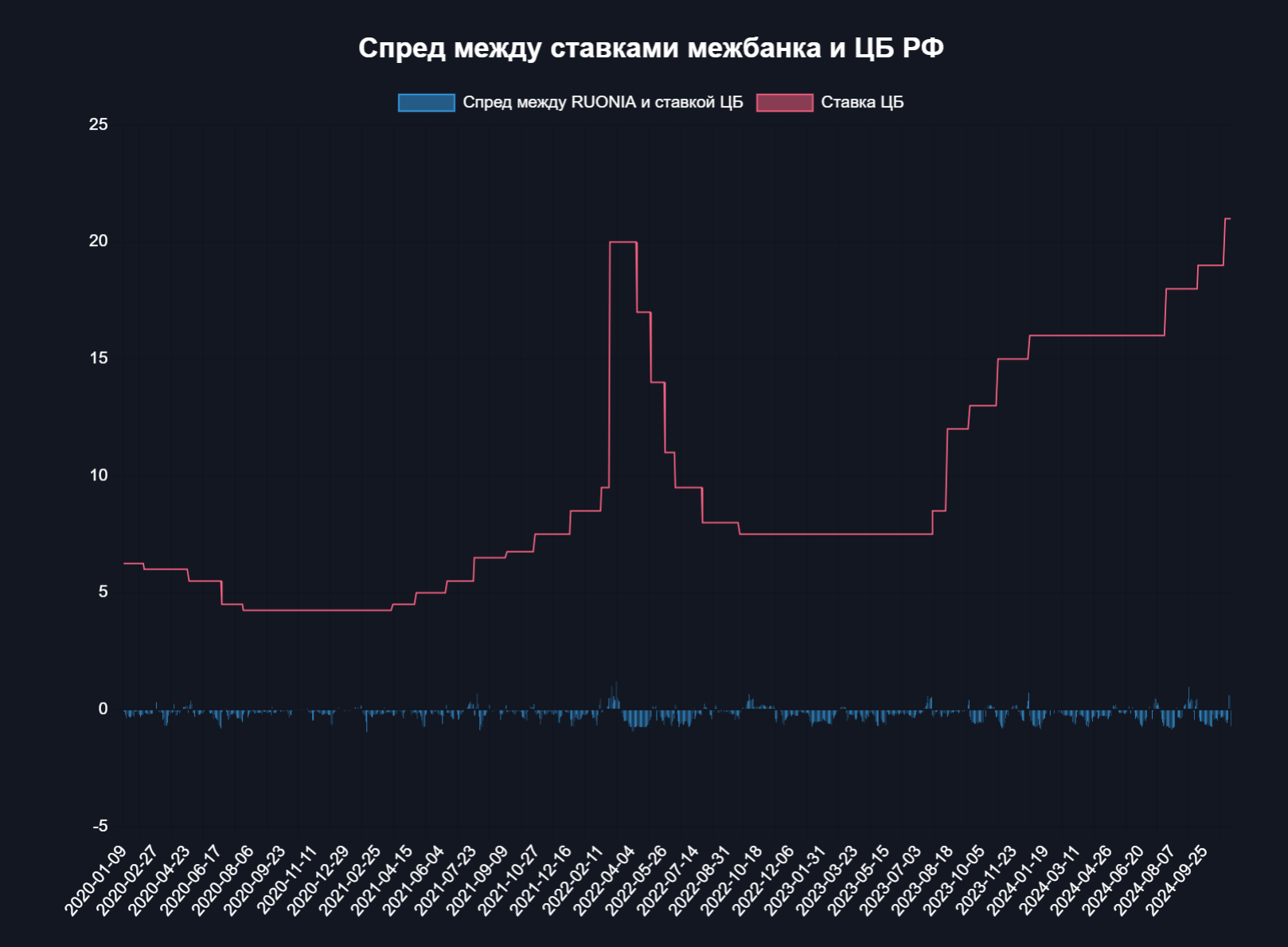 ЦБ: 1% и более - минимальный шаг изменение ставки