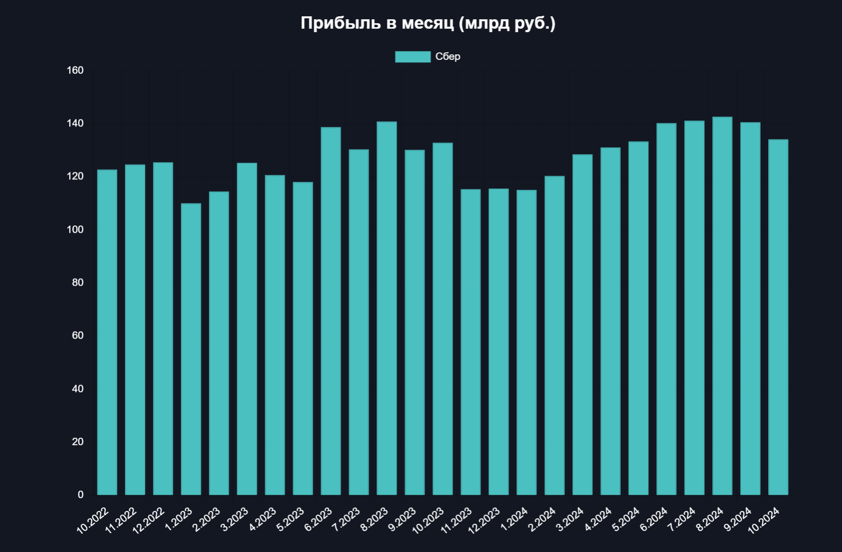 Сбербанк заработал 1,3 трлн рублей