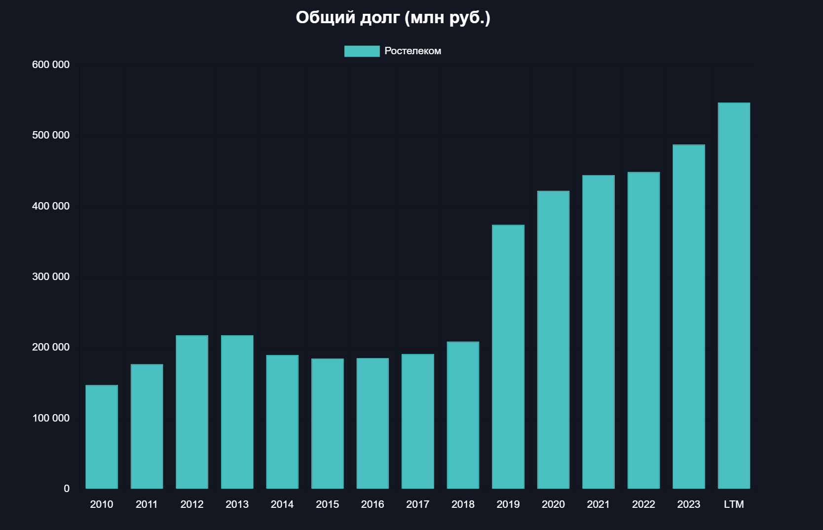 Ростелеком получил убыток в 6,7 млрд рублей