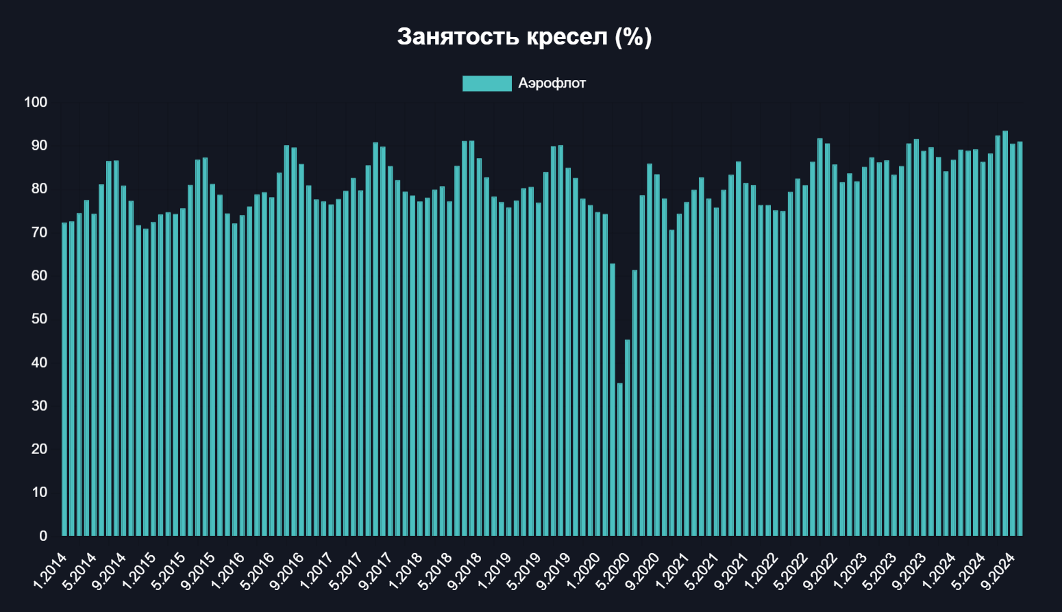 Аэрофлот показывает рекордную эффективность