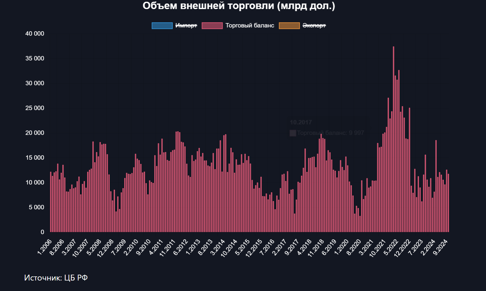 Внешнеторговый баланс вырос до 115,4 млрд долларов