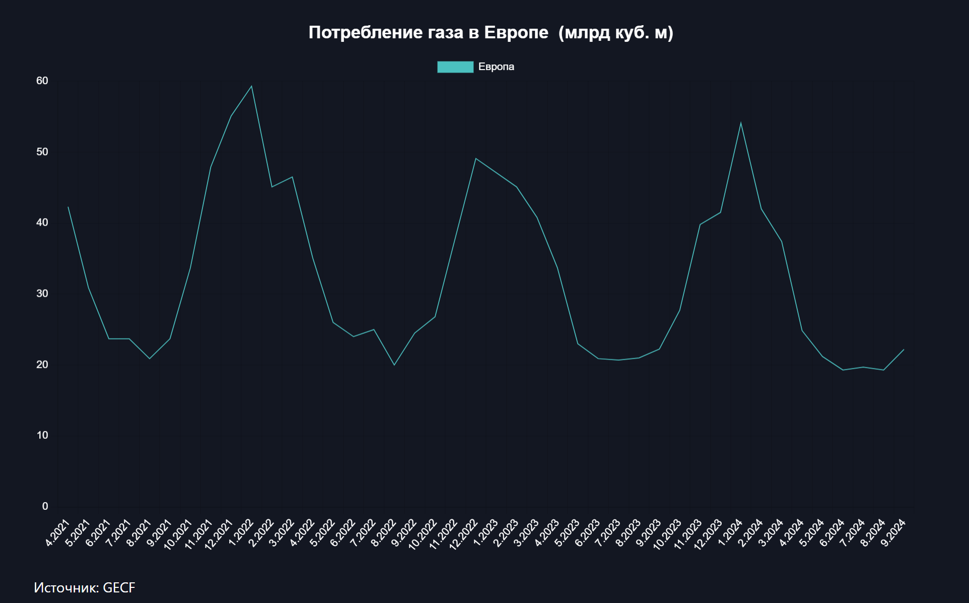 Цена газа в Европе превысила 500 долларов за куб.м