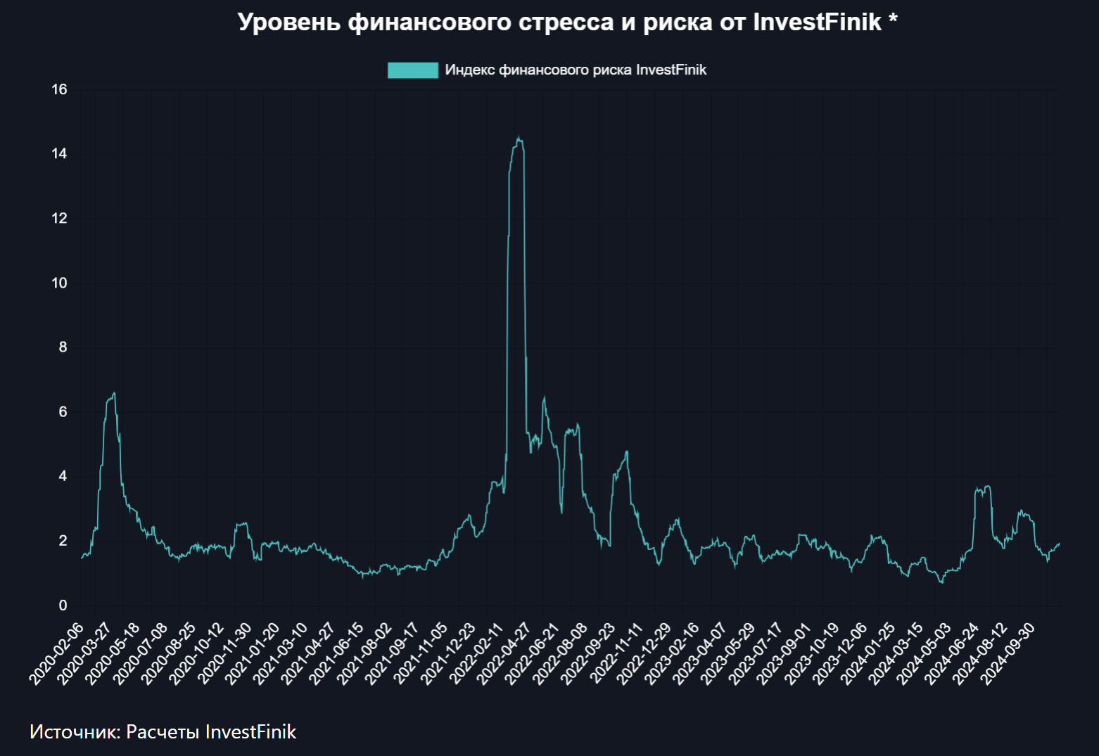 Уровень стресса на финансовых рынках возрастает