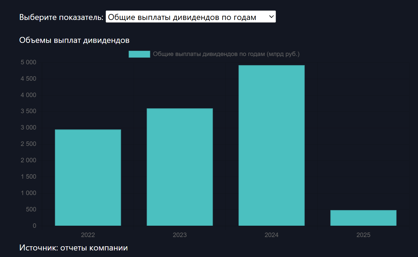 2024 г. стал рекордным по дивидендам