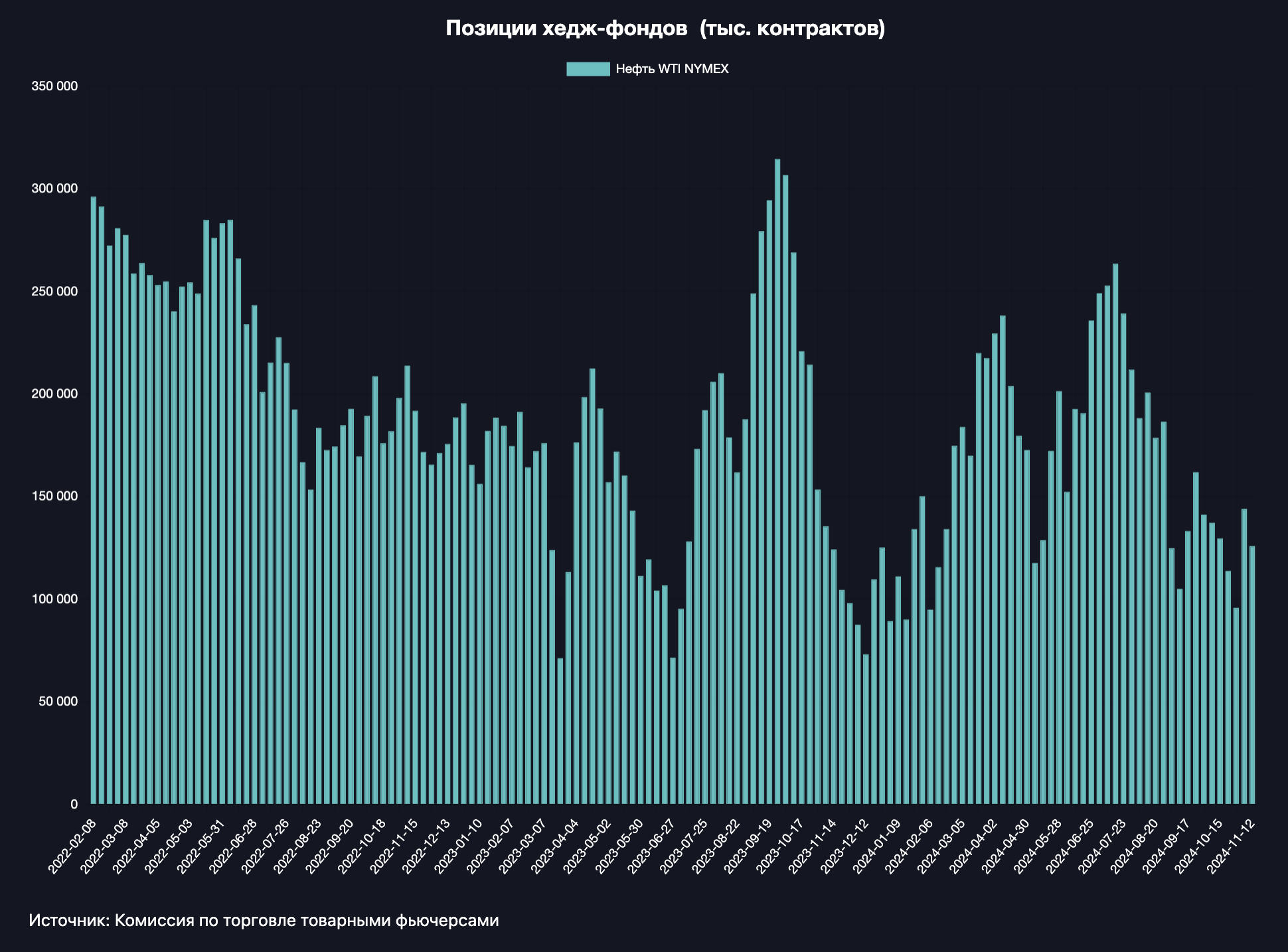 Мнение: позиции крупных спекулянтов по нефти