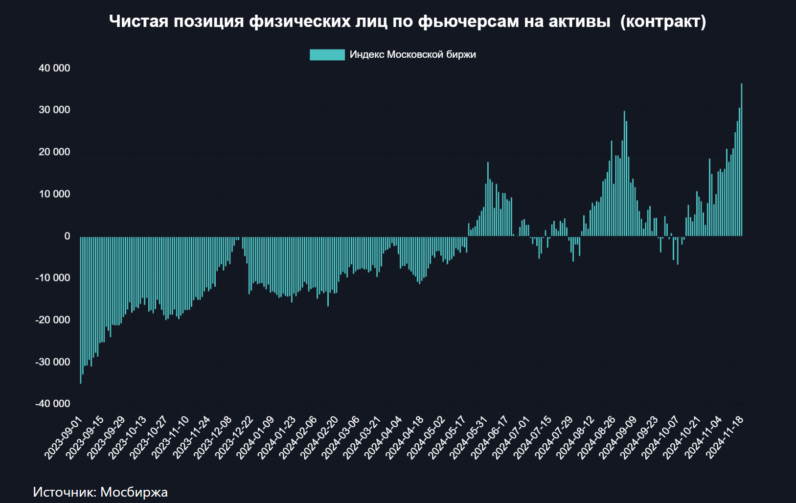 Спекулянты сделали рекордную ставку на рост рынка