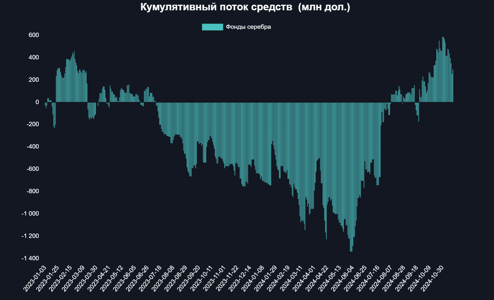 Из фондов серебра и золота наметился отток средств