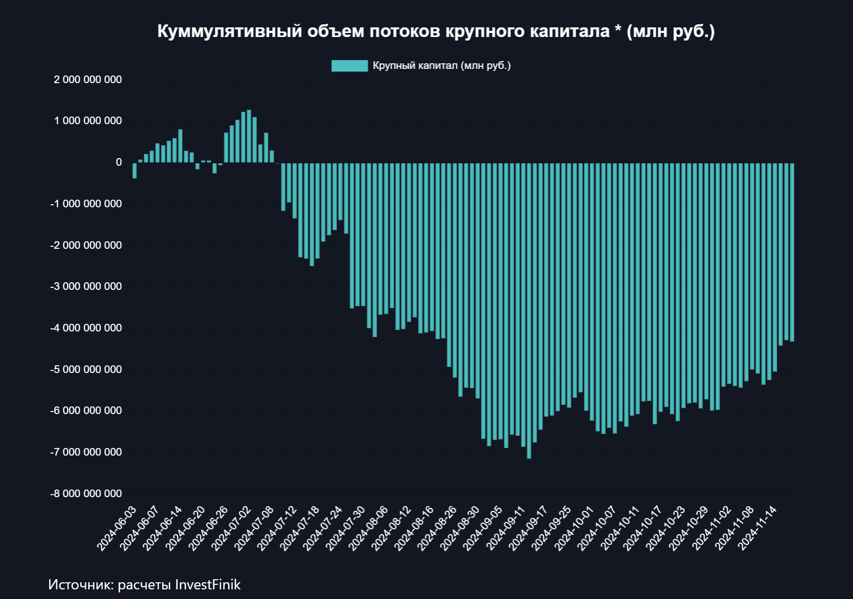 "Крупный капитал" не спешит продавать акции