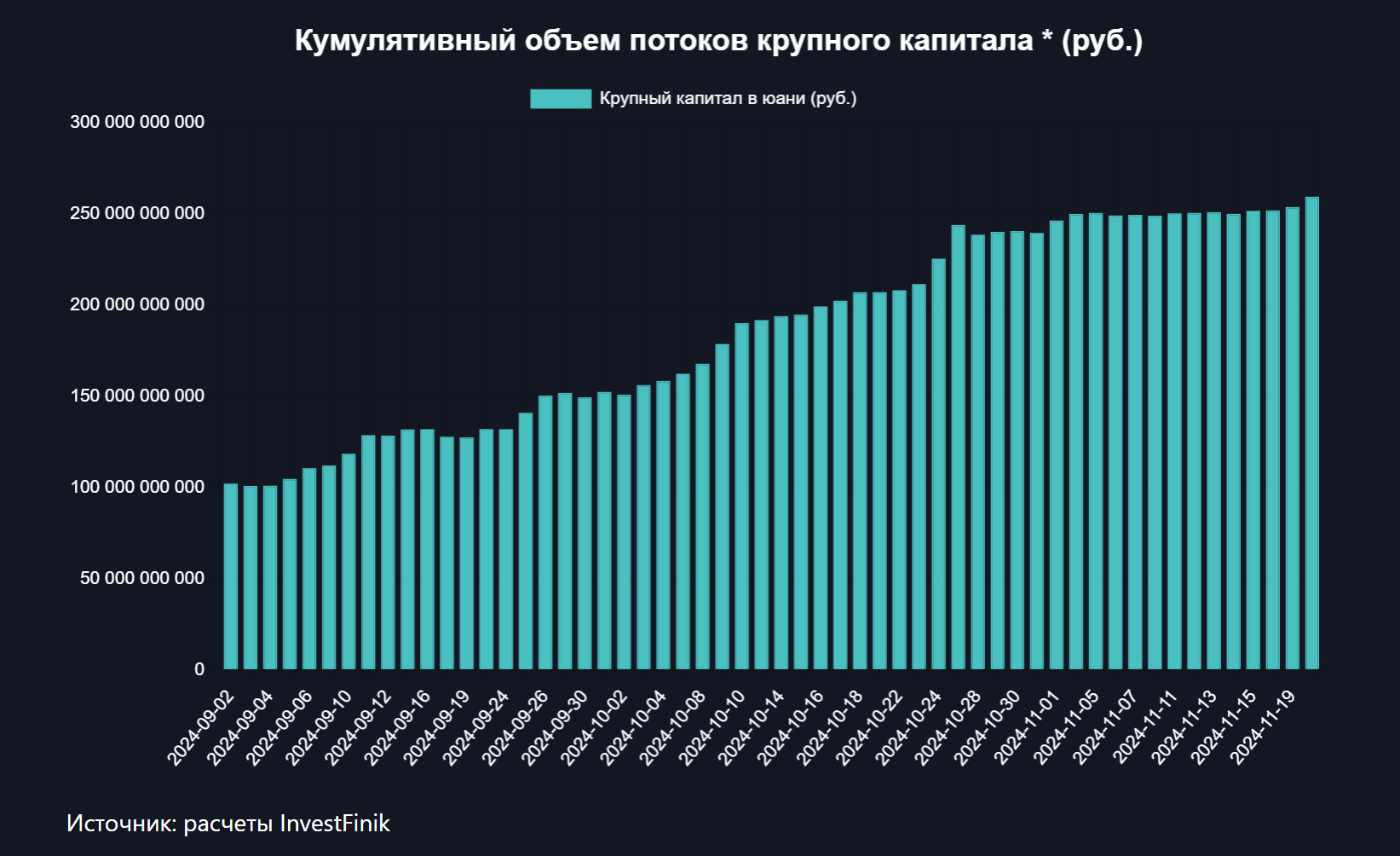 "Крупный капитал" продолжает покупать юани