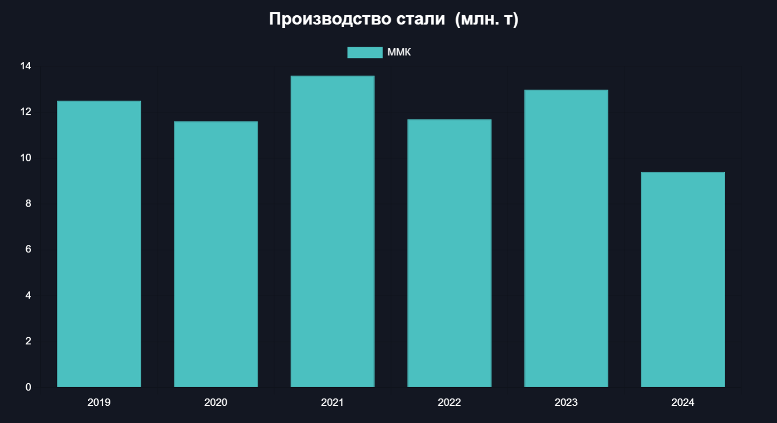 Металлурги сокращают выплавку стали