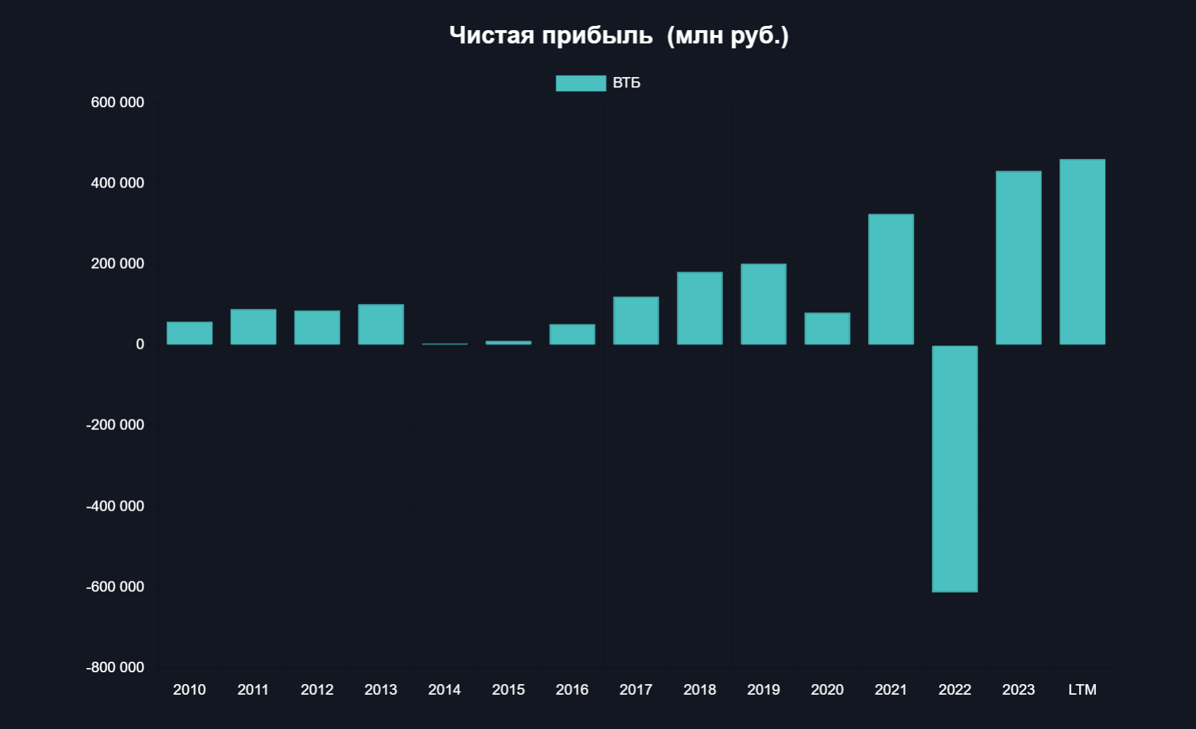 ВТБ в 2025 г. планирует заработать 400 млрд руб.