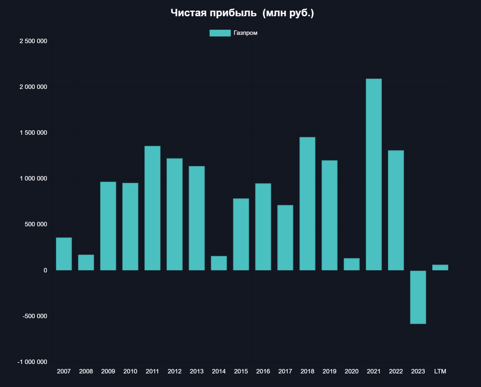 У Газпрома неплохие перспективы на следующий год