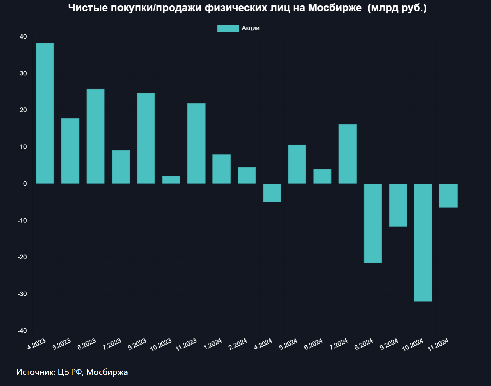 Частные инвесторы продолжили продавать Сбербанк