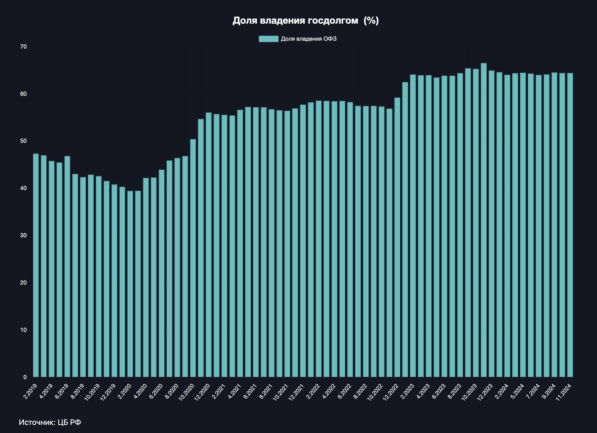 ВТБ купил ОФЗ на 340 млрд рублей