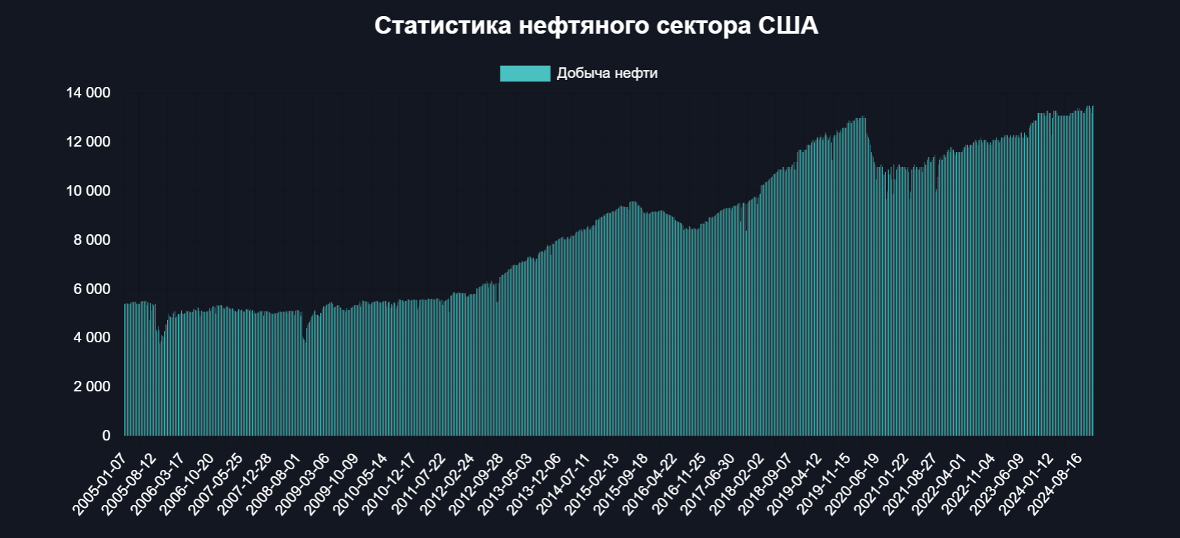 США установили новый рекорд по добыче нефти