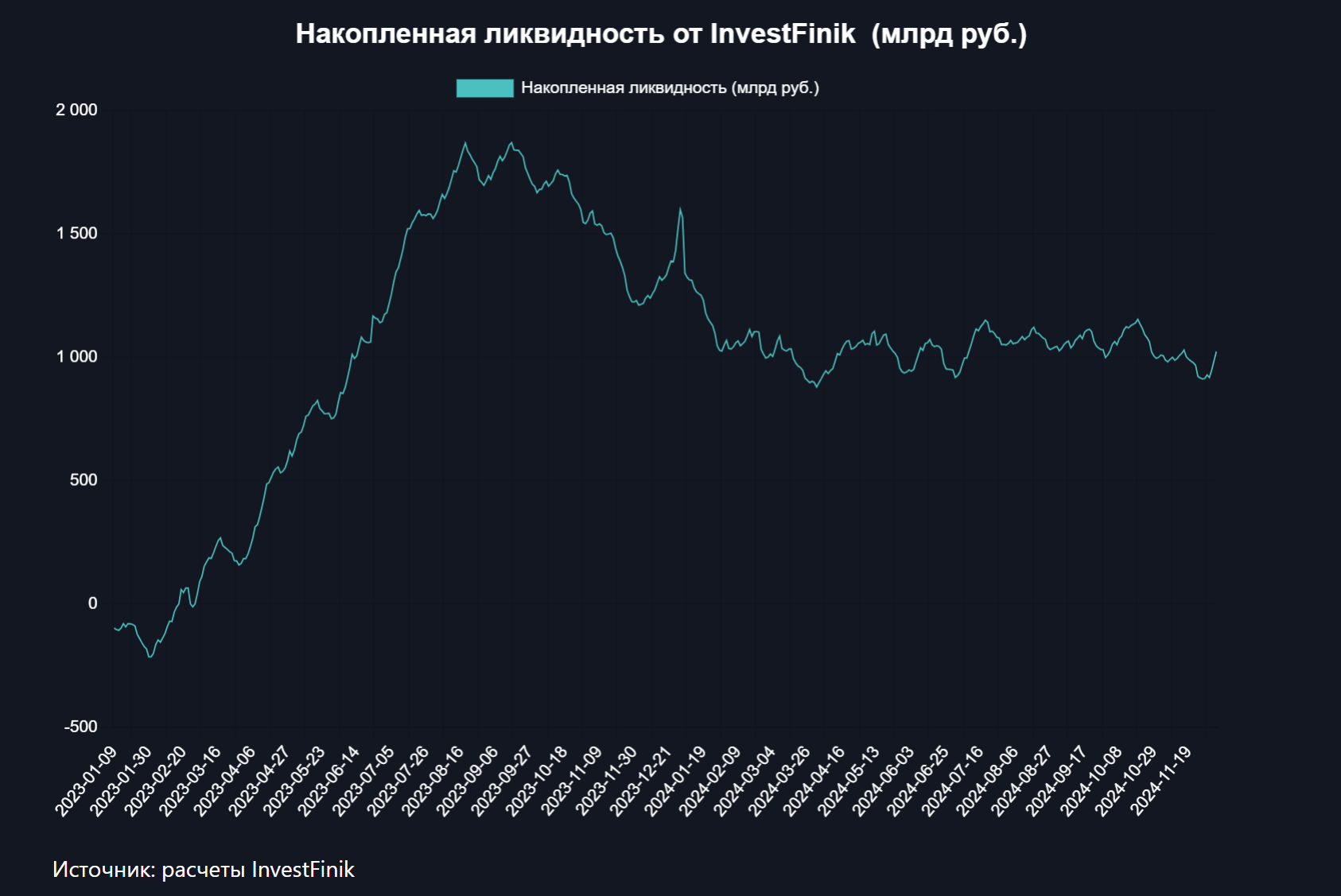 Растет ликвидность, растут и рынки