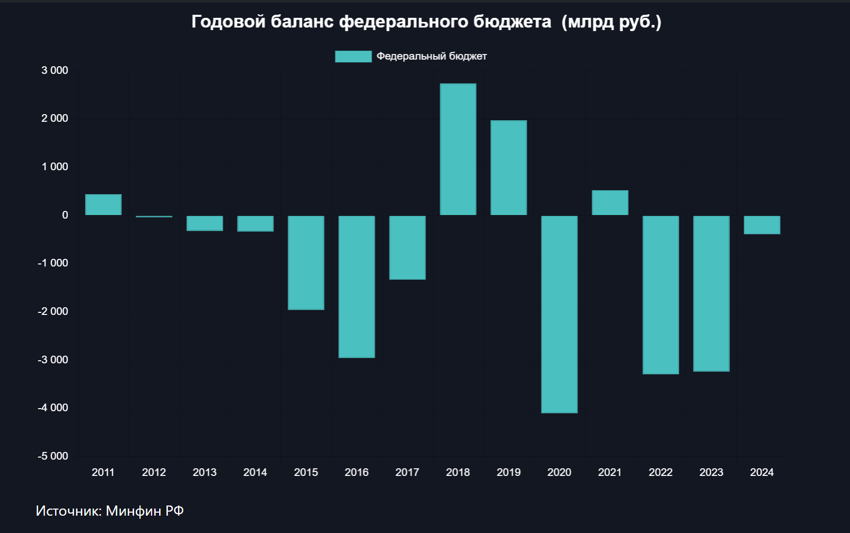 В декабре расходы бюджета могут подскочить до 6 трлн