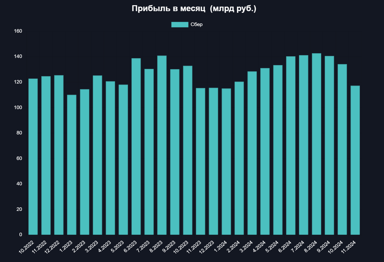 Прибыль Сбербанка снижается 3 месяца подряд