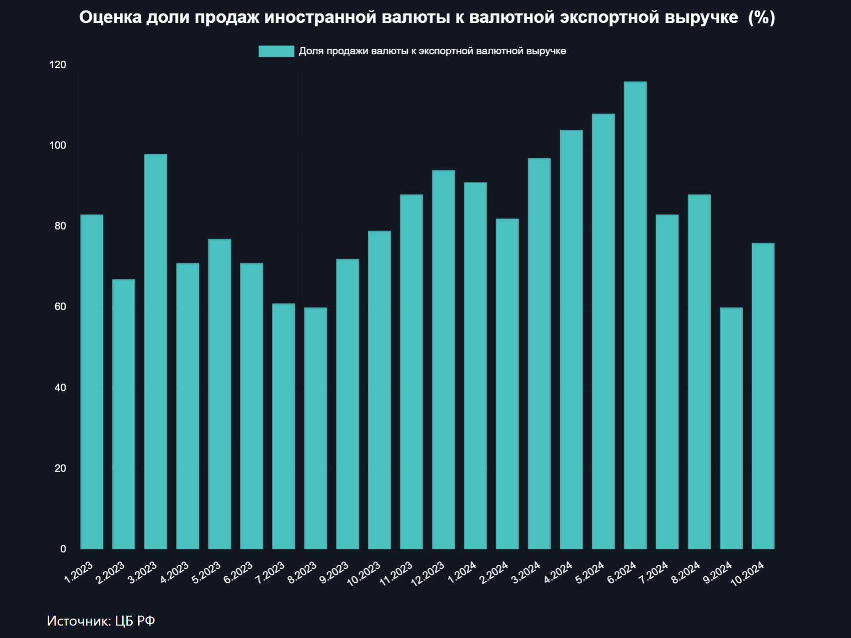 Мнение: экспортеры контролируют курс рубля, а не ЦБ