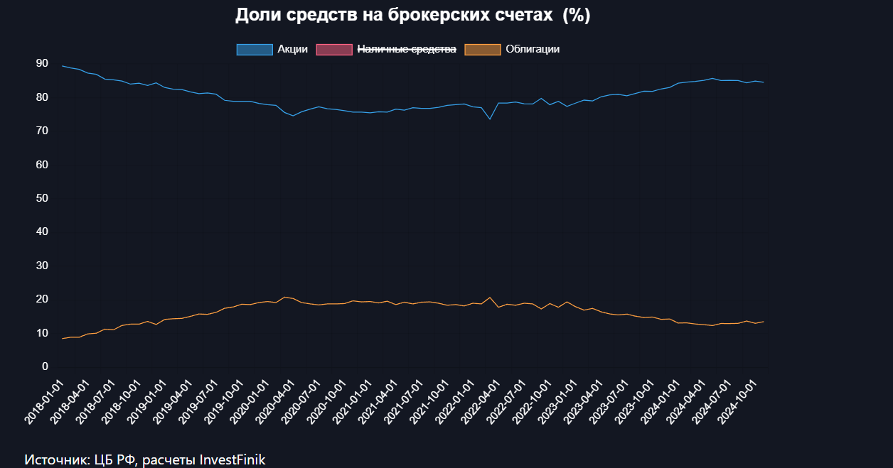 Доля акций в портфелях инвесторов падает 6 месяцев