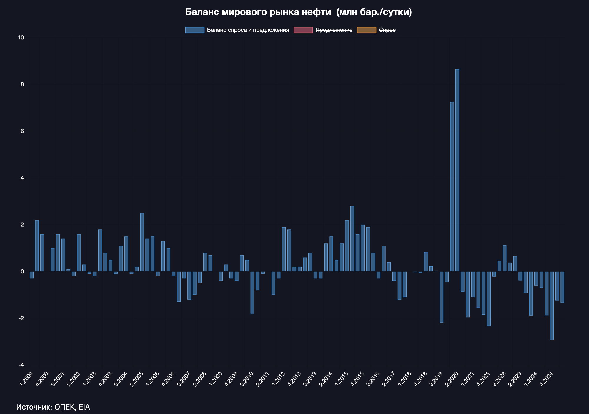 ОПЕК резко соратила дефицит нефти в мире