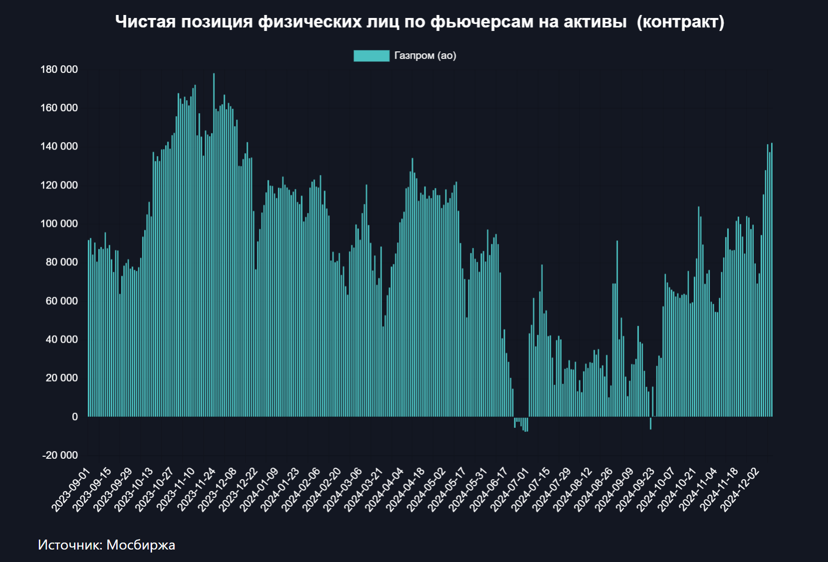 Спекулянты поставили 1,6 млрд рублей на рост Газпрома