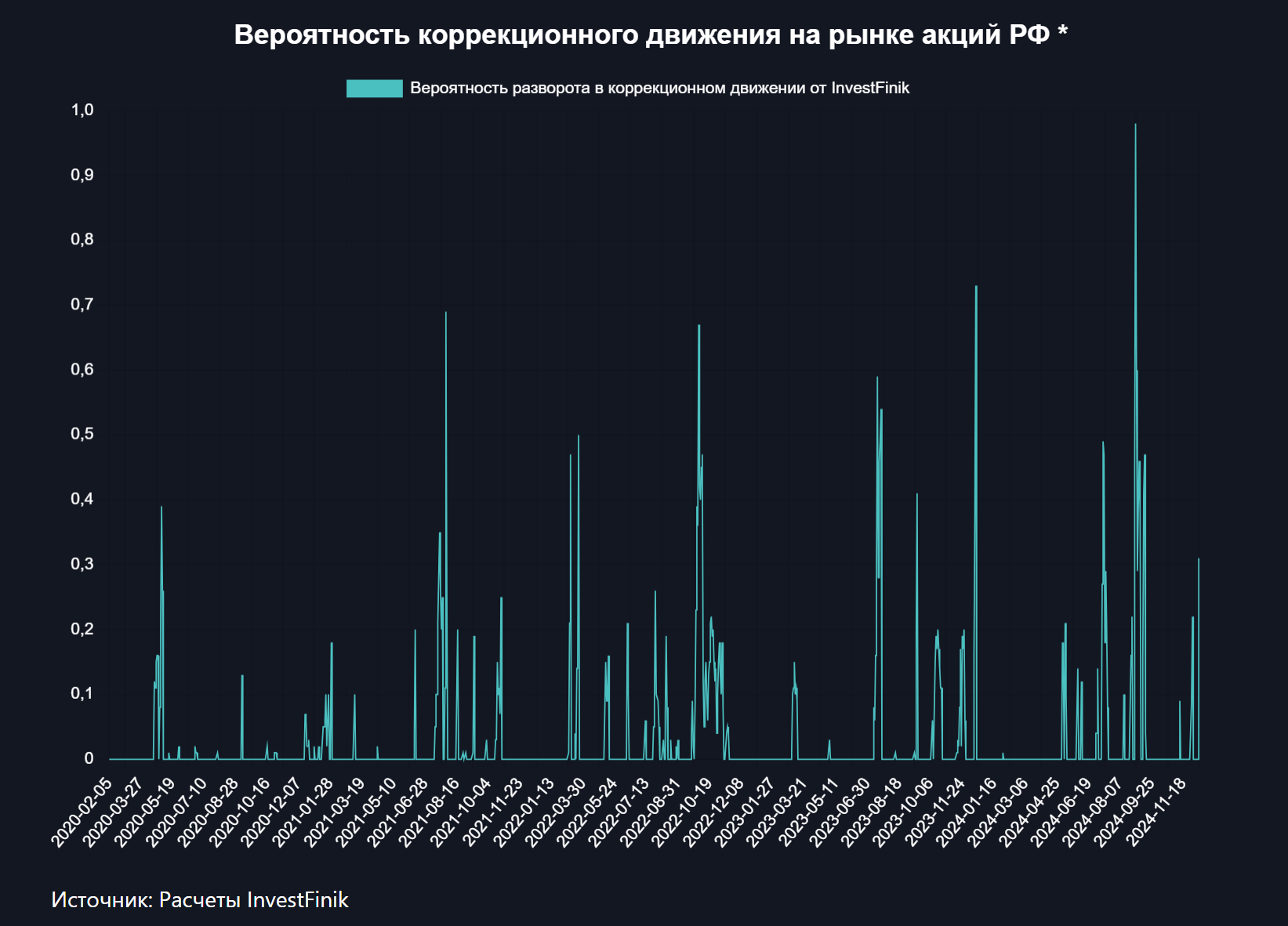 Индикатор разворота InvestFinik дал сигнал