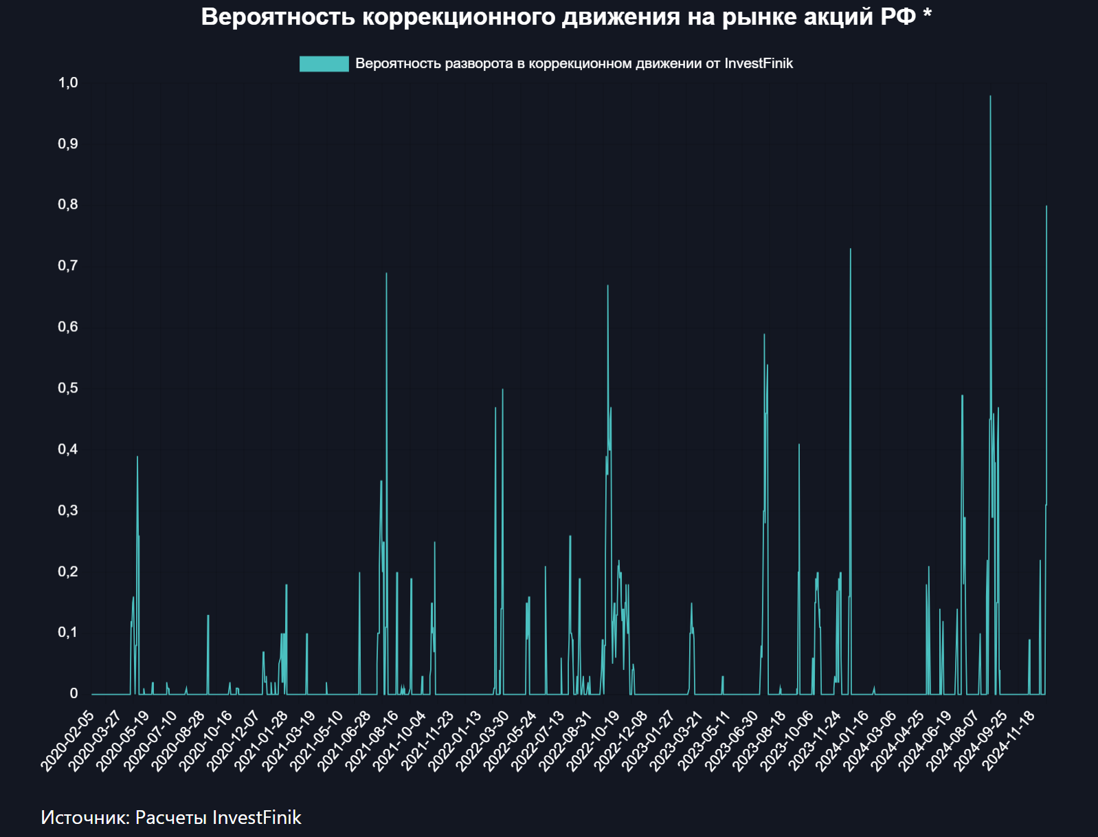 Индикатор разворота InvestFinik подтвердил сигнал