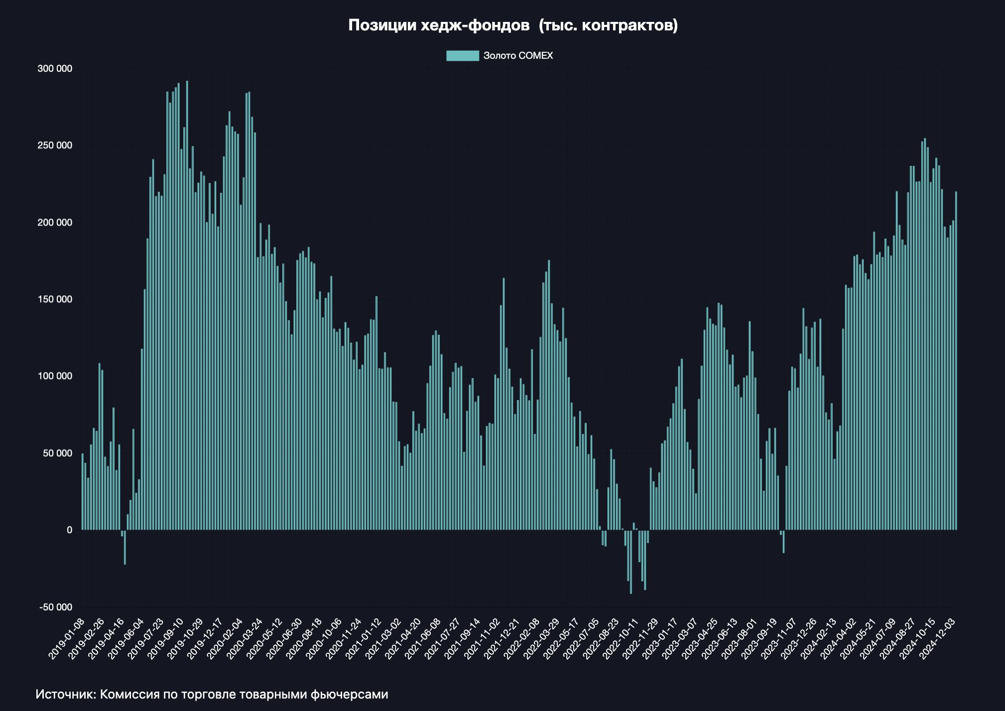 Золото может перейти к коррекции