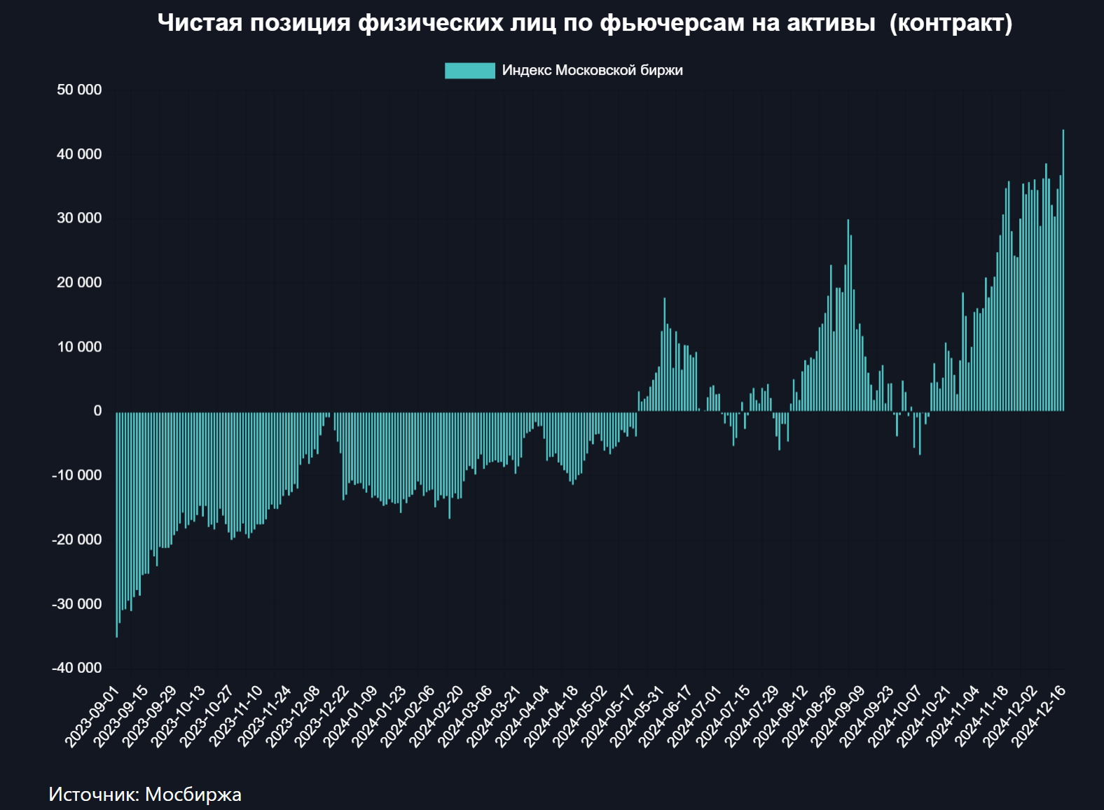 Спекулянты сделали рекордную ставку на рост акций