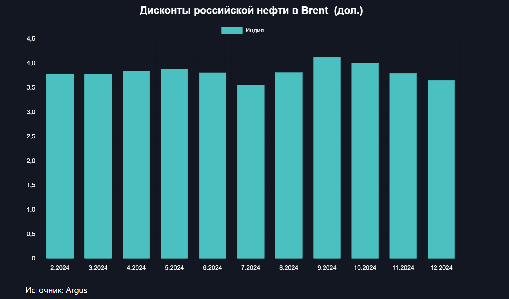 Дисконты на российскую нефть снизились в декабре