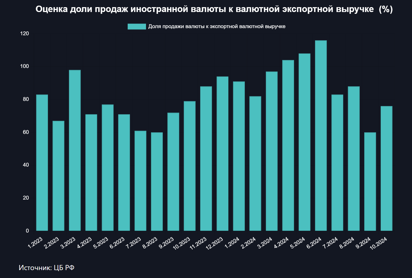 Правительство разрешит экспортерам не продавать валютную выручку