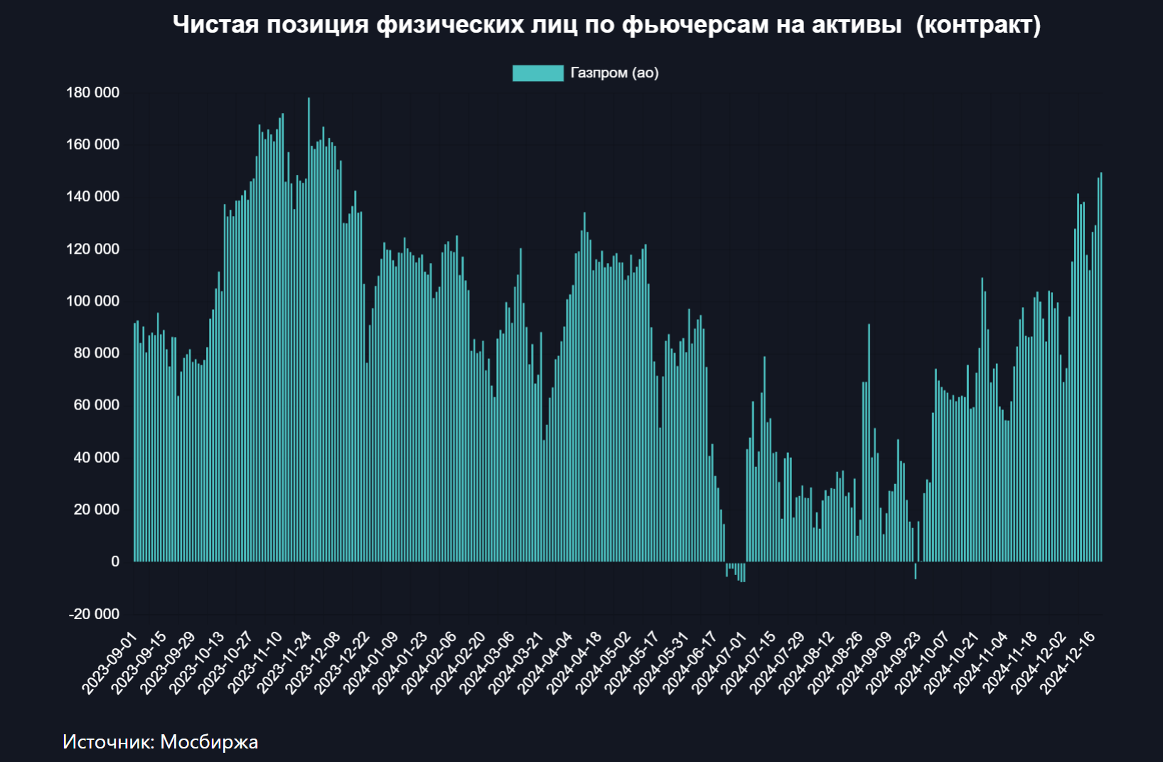 Спекулянты верят больше в Газпром, чем в Лукойл