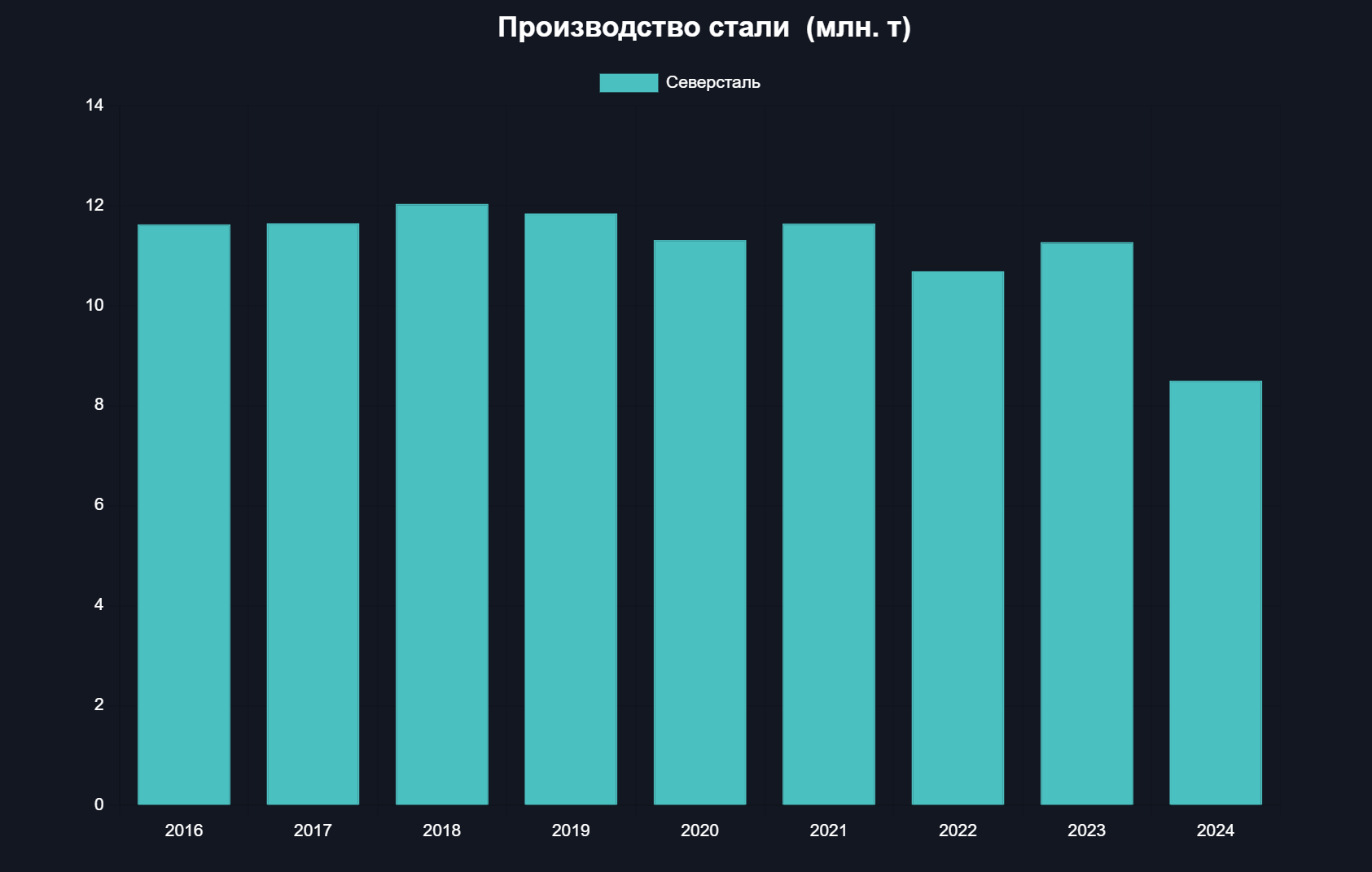 Северсталь может пересмотреть инвестпрограмму