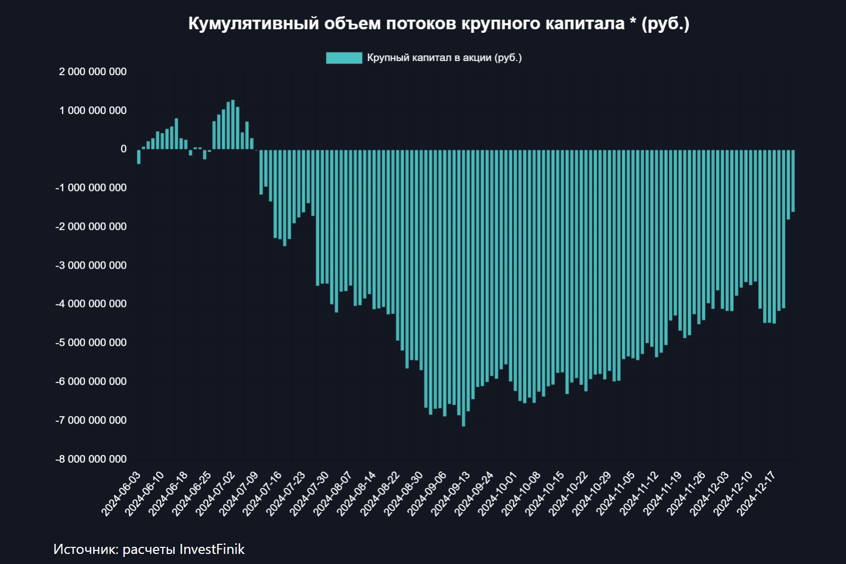 "Большие деньги" покупают акции