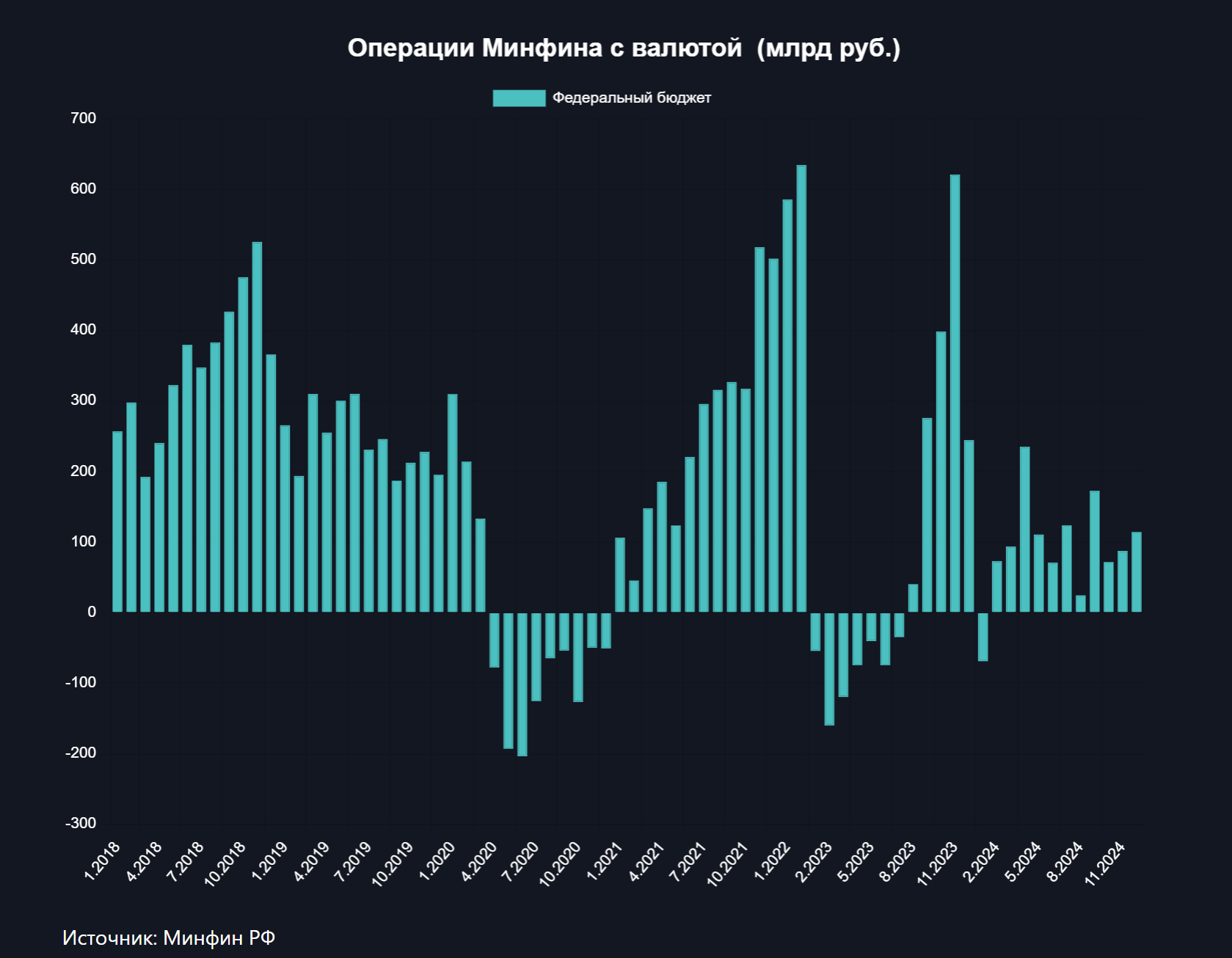 ЦБ возобновит операции с валютой в 2025 г.