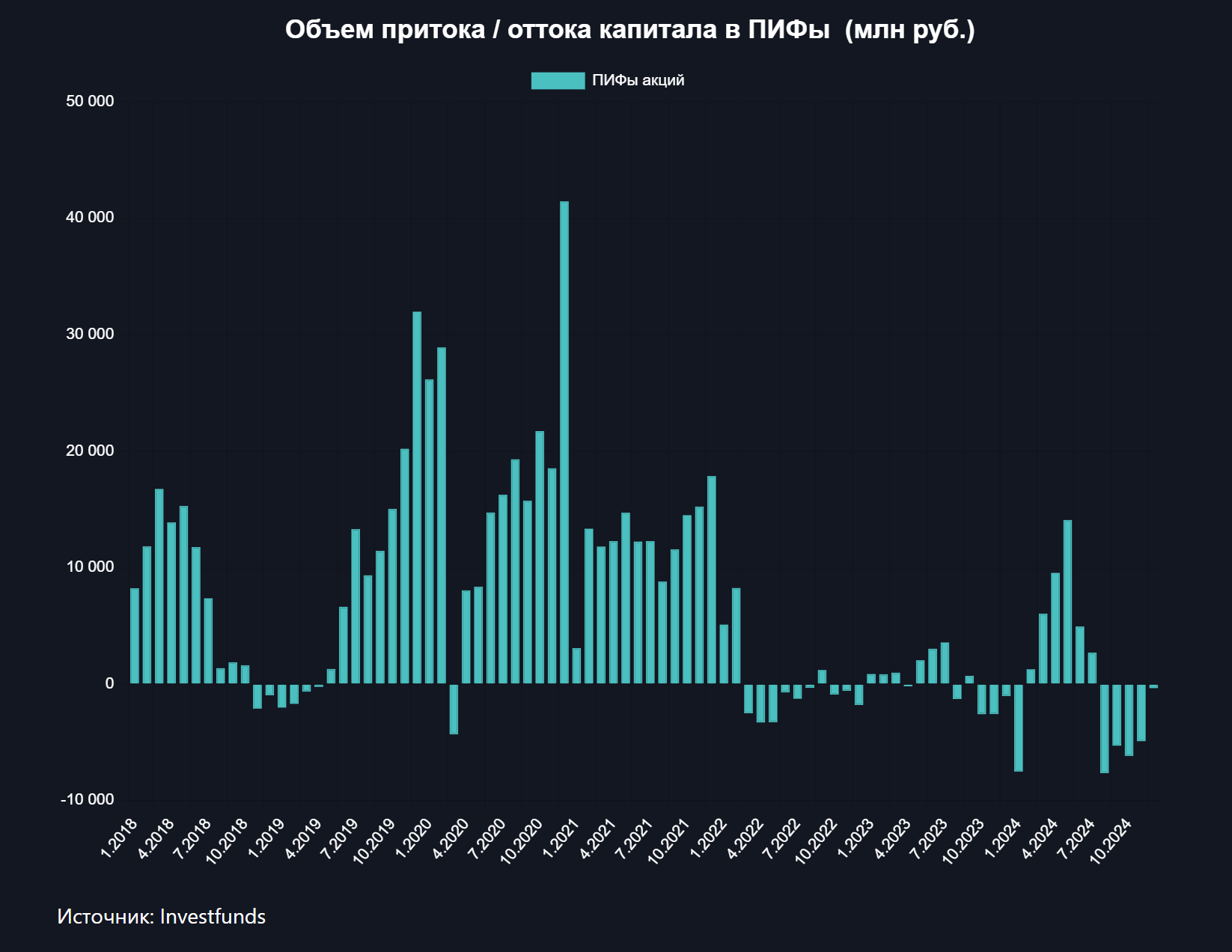 Отток капитала с рынка акций почти остановился