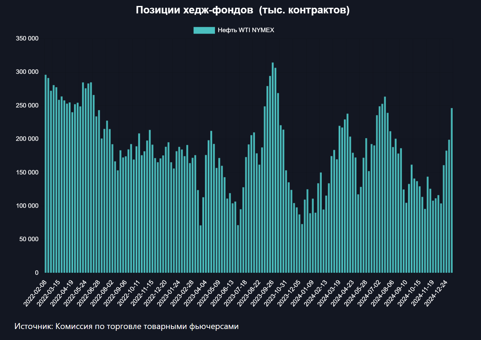 Крупные спекулянты сделали крупную ставку на рост нефти