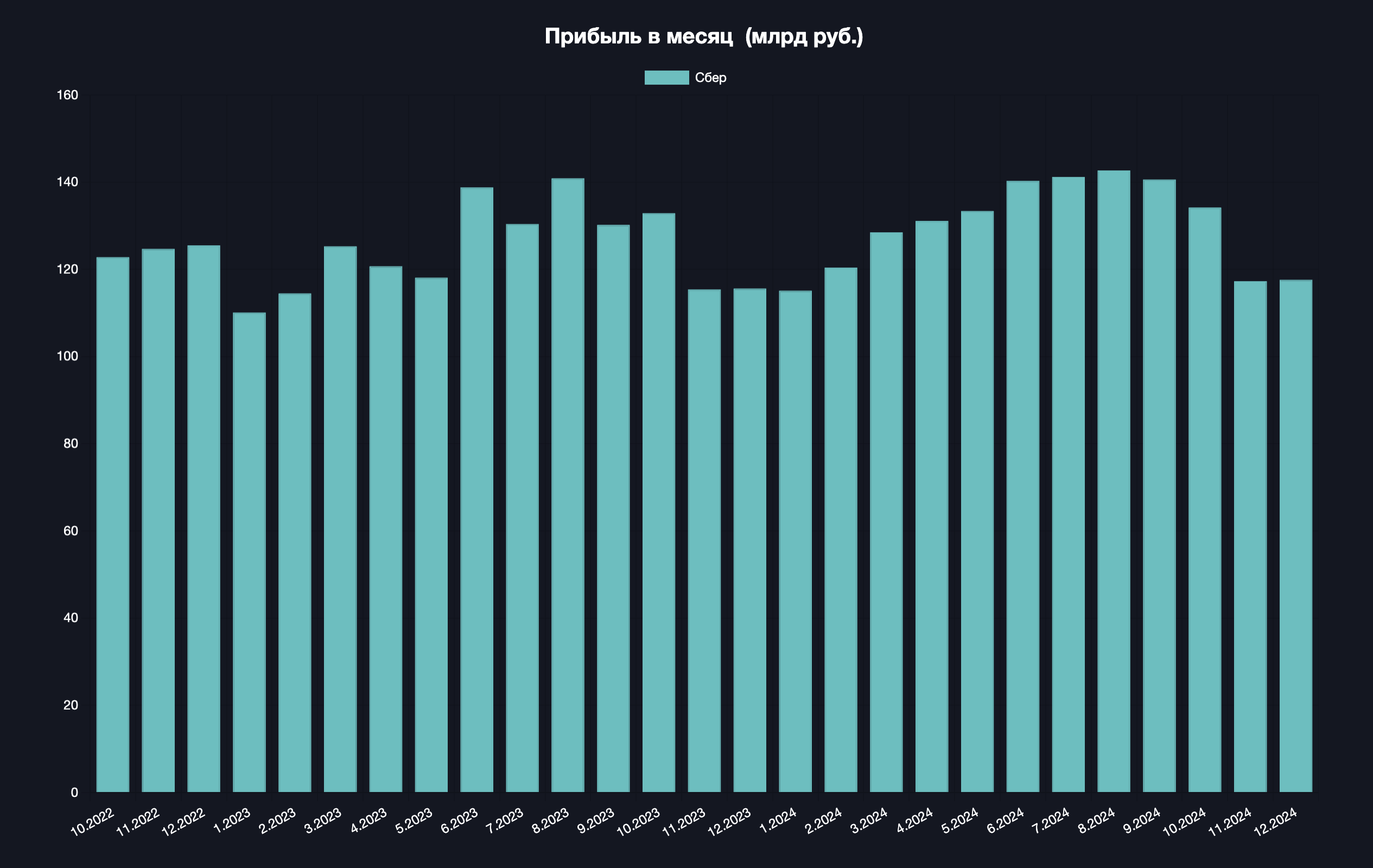 Прибыль Сбербанка упала на 12,6%