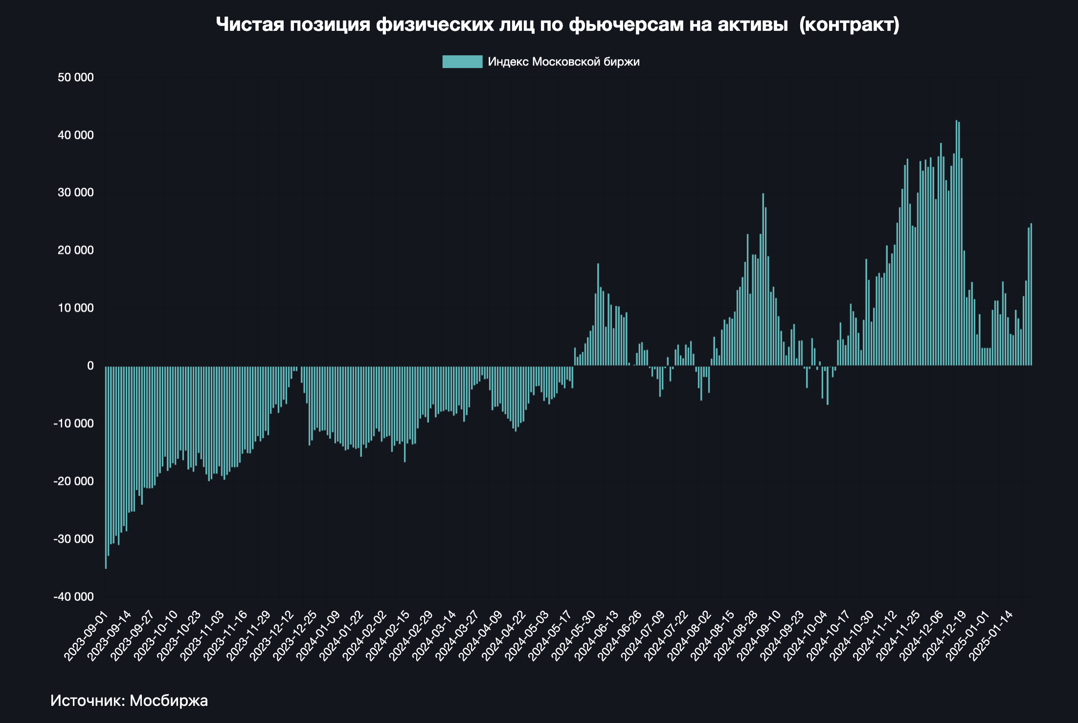 Спекулянты начали возвращаться на рынок