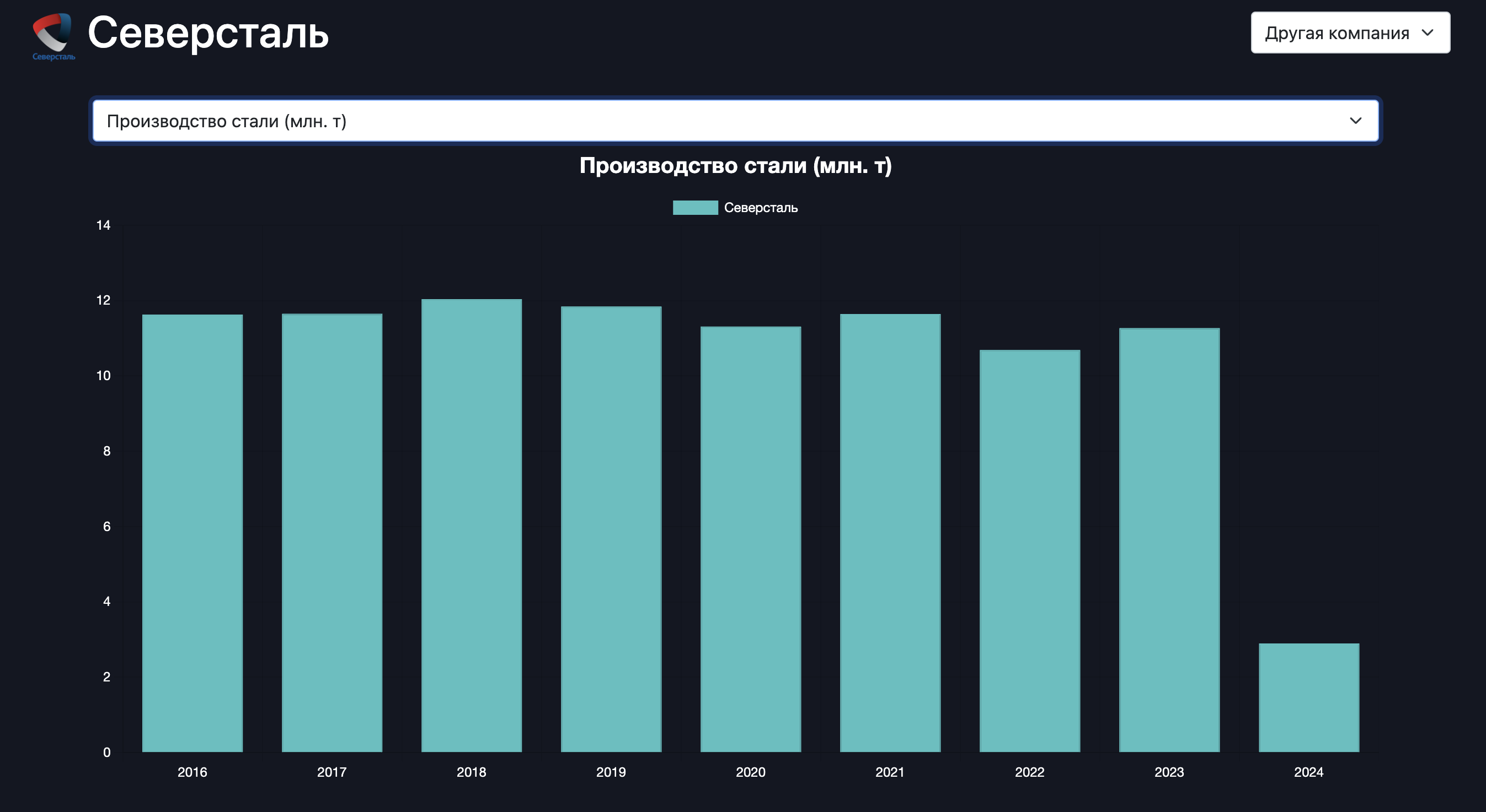 Мощности Северстали загружены на 80%