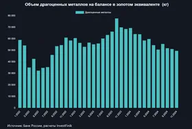 Банки продают золото из своих портфелей