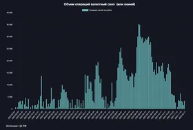 Банки впервые с ноября воспользовались свопами на юани