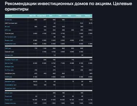 БКС в очередной раз снизил цели по акциям