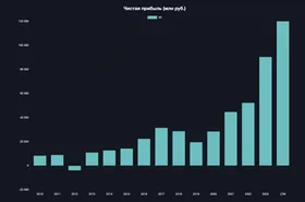 Чистая прибыль X5 превысила 100 млрд рублей