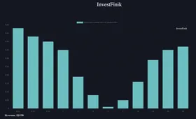 Долговые рынки отыграли все назад