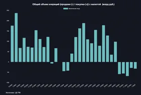 Физлица пять месяцев подряд продают валюту