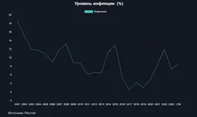 Инфляция в РФ из-за роста савки могла вырасти на 1,3 п.п.