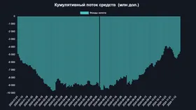 Инвесторы возвращаются в золото